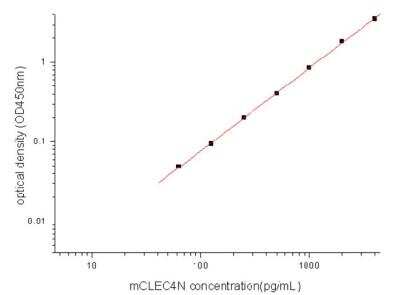 Sandwich ELISA: Dectin-2/CLEC6A Antibody Pair [HRP] [NBP2-79558] - This standard curve is only for demonstration purposes. A standard curve should be generated for each assay.